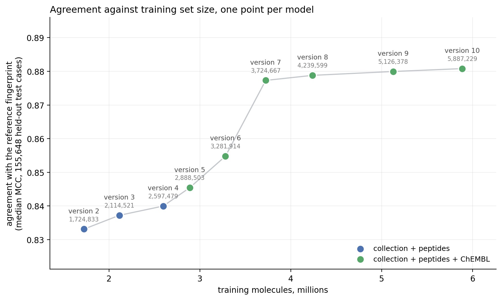 Agreement with the reference fingerprint against training set size, one point per release from SP v2 to version 10, every point measured on the same held-out set of 155,648 test cases.