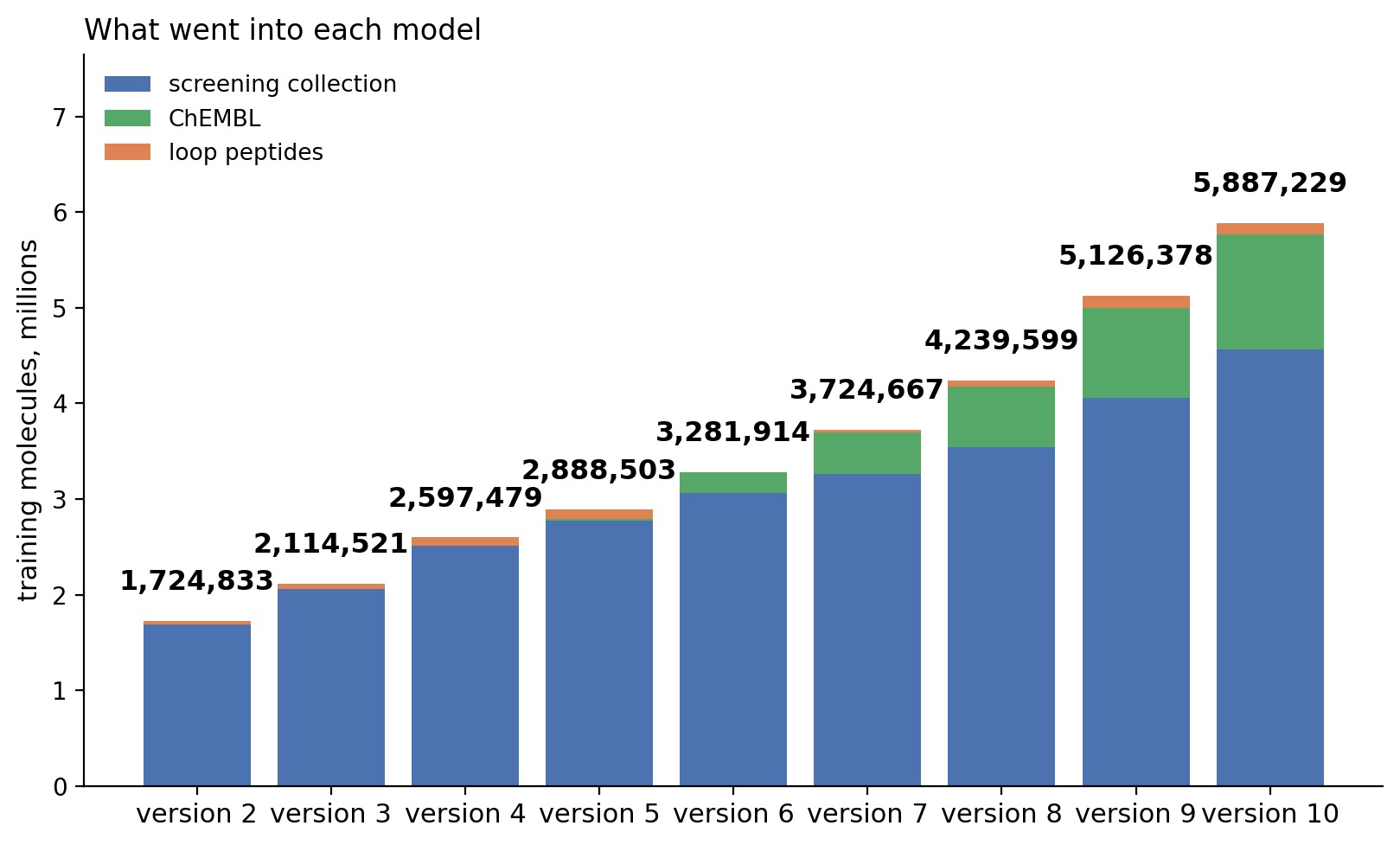 Stacked bars of training molecules per model version from SP v2 to version 10, split into screening collection, ChEMBL and loop peptides, rising from 1,724,833 to 5,887,229.