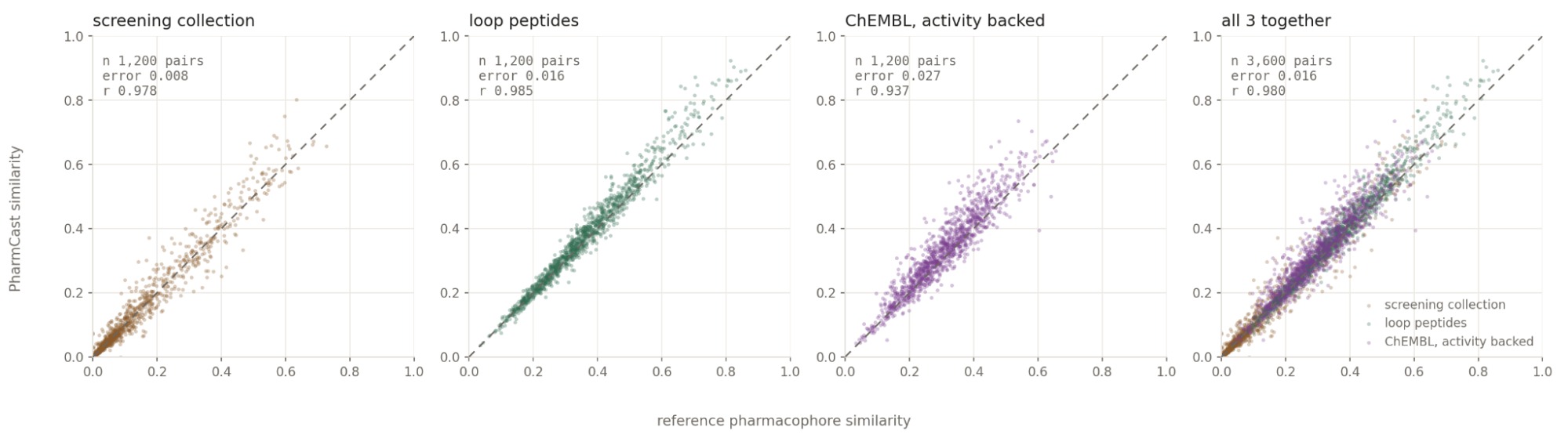 Three scatter panels of PharmCast similarity against the reference pharmacophore similarity: screening collection, loop peptides and large ChEMBL compounds. The first two hug the diagonal tightly; the last is wider.
