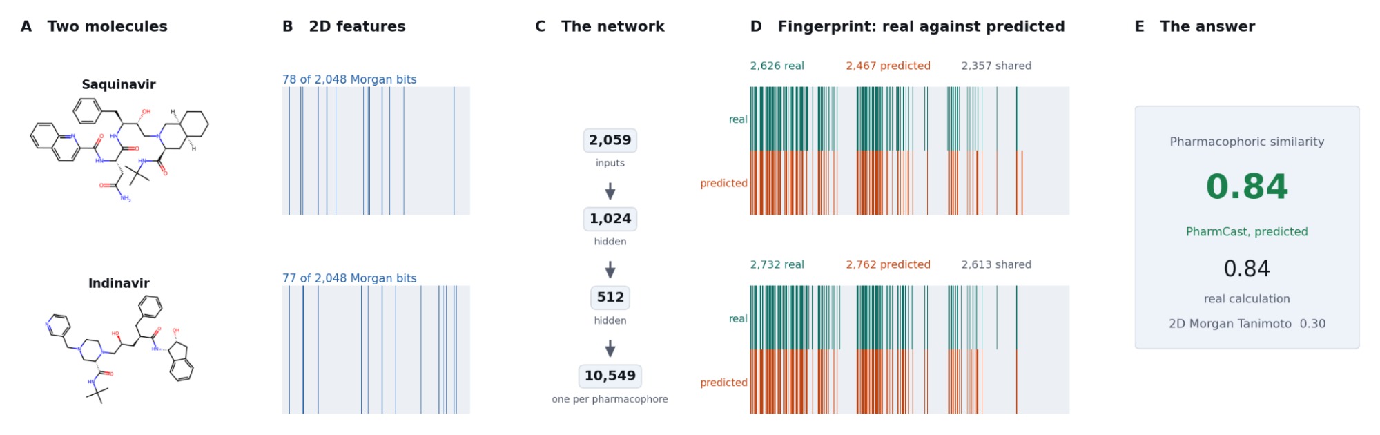 The two routes to a pharmacophore fingerprint, worked through on saquinavir and indinavir, two HIV-1 protease inhibitors of unrelated scaffold. The conventional route generates a conformer ensemble and runs the reference calculation over it. PharmCast predicts the same ensemble record from the two-dimensional structure and skips the ensemble entirely. The reference calculation puts the pair at a pharmacophore Tanimoto of 0.841 and PharmCast SCP v10 predicts 0.843, against a two-dimensional Morgan Tanimoto of 0.303.