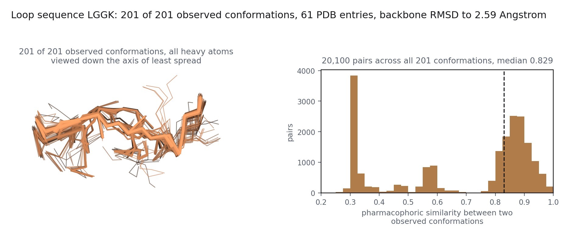 Seven deposited conformations of the loop sequence LGGK overlaid, beside a histogram of pharmacophoric similarity between pairs of those observed conformations, spread from 0.28 to 0.97 with a median of 0.56.