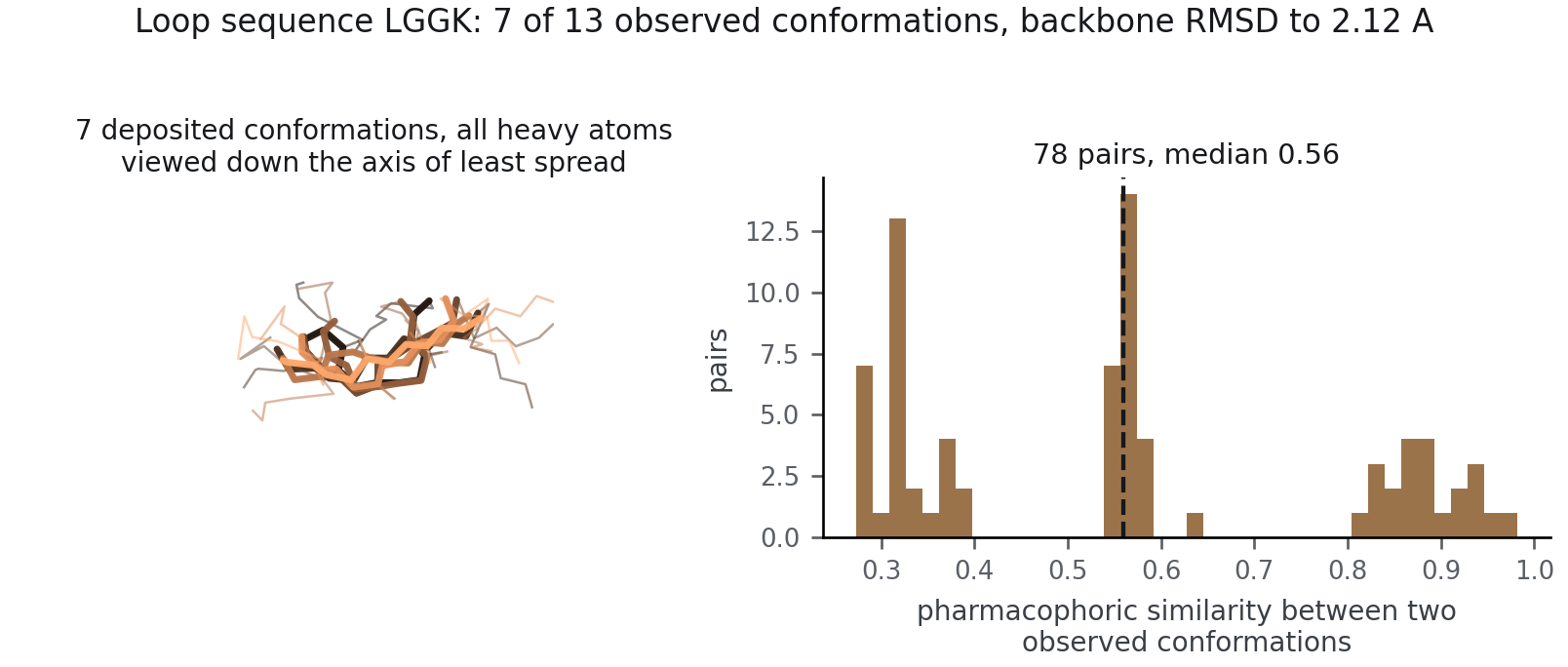 Seven deposited conformations of the loop sequence LGGK overlaid, beside a histogram of pharmacophoric similarity between pairs of those observed conformations, spread from 0.28 to 0.97 with a median of 0.56.