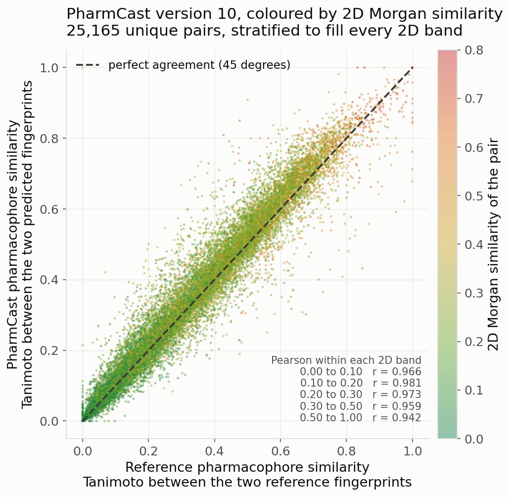 Scatter of predicted pharmacophore similarity against reference pharmacophore similarity for 25,165 unique pairs, each point colored by the two dimensional Morgan similarity of that pair, green for the most dissimilar through red for the least, with the Pearson correlation reported inside each of five two dimensional bands.