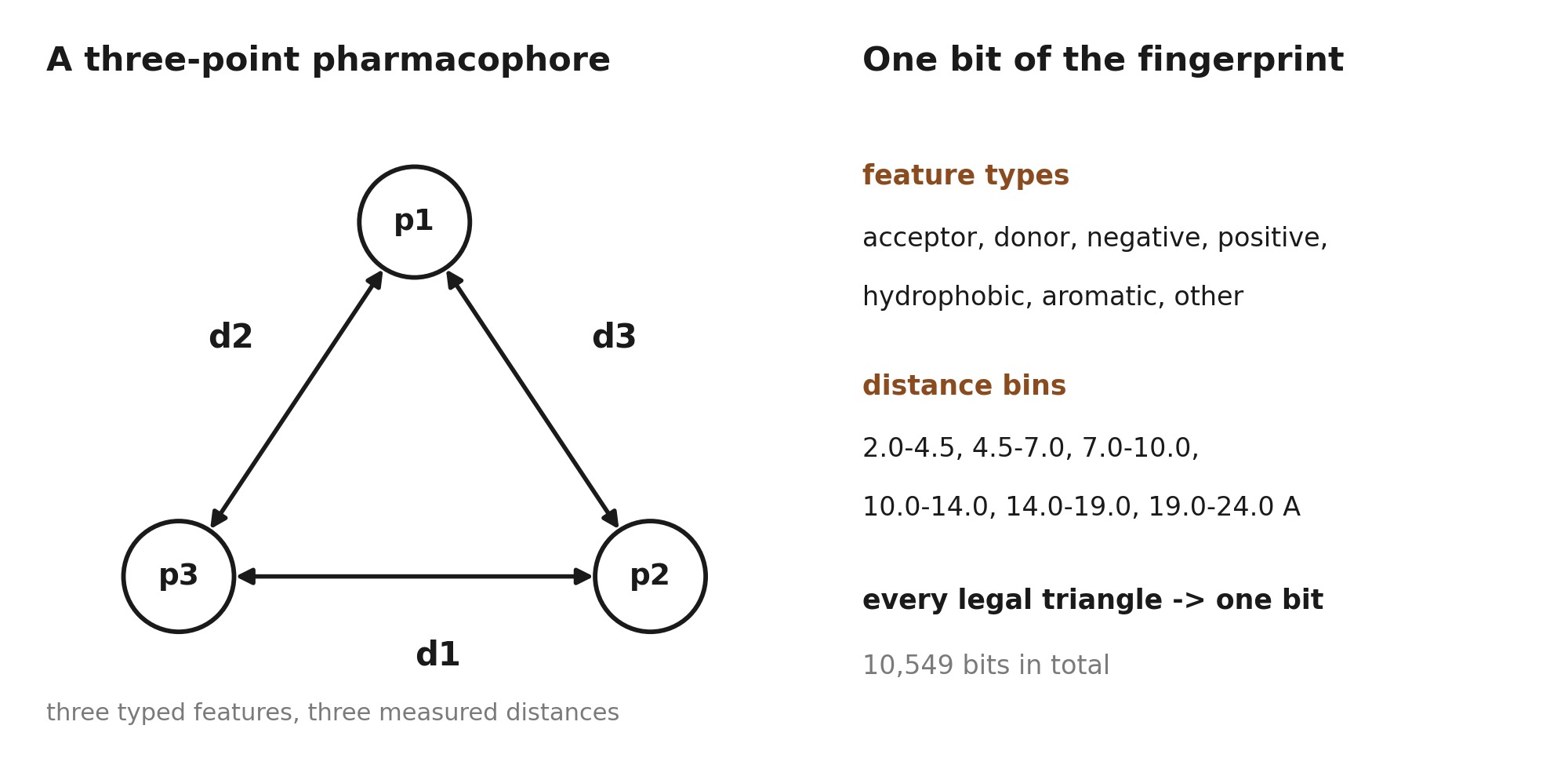 A three-point pharmacophore: three typed features p1, p2 and p3 joined by three measured distances, beside the seven feature types and six distance bins that enumerate 10,549 pharmacophores.