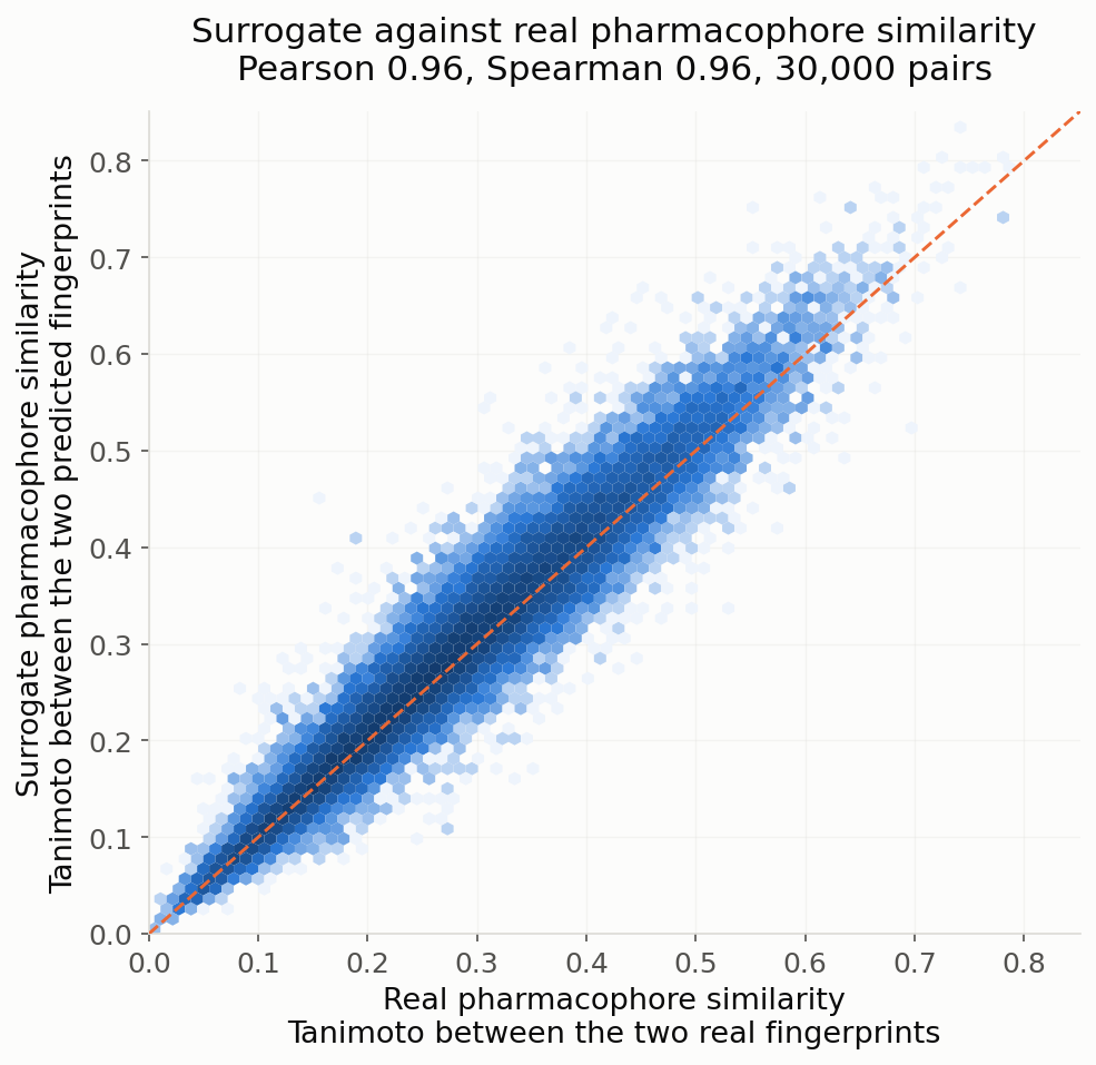 Hexbin density plot of surrogate pharmacophore similarity against real pharmacophore similarity over 30,000 molecule pairs, tightly following the diagonal, Pearson 0.96 and Spearman 0.96.