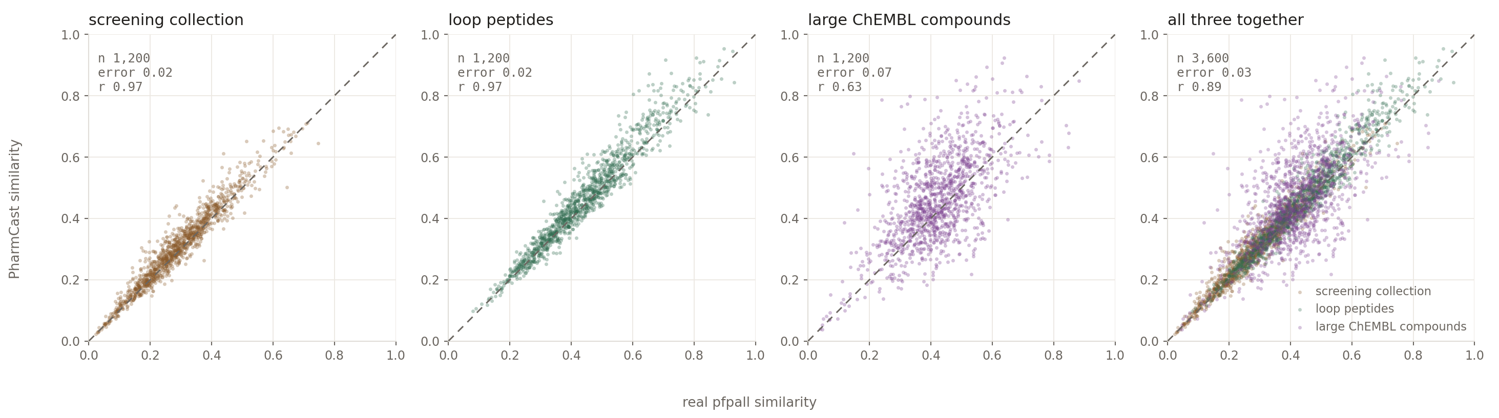 Four scatter panels of PharmCast similarity against real pfpall similarity: screening collection, loop peptides, large ChEMBL compounds, and all three together. The first two hug the diagonal tightly; the large-compound panel is visibly more scattered.